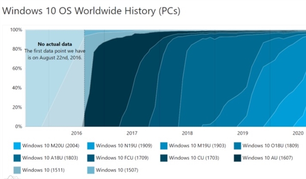 v19091903ܻӭȶWin10汾ռȾ33%