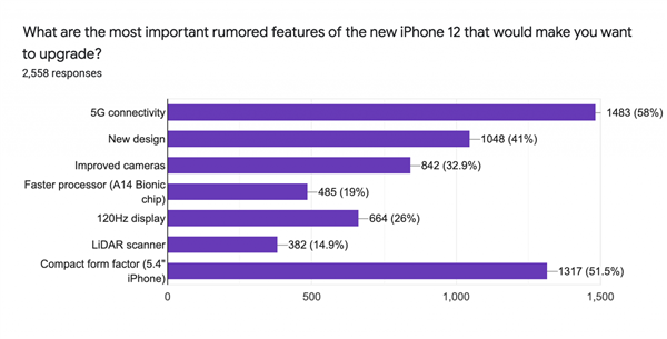 iPhone 12ˣʾ֧5G5.4Сˡ4Ҫ