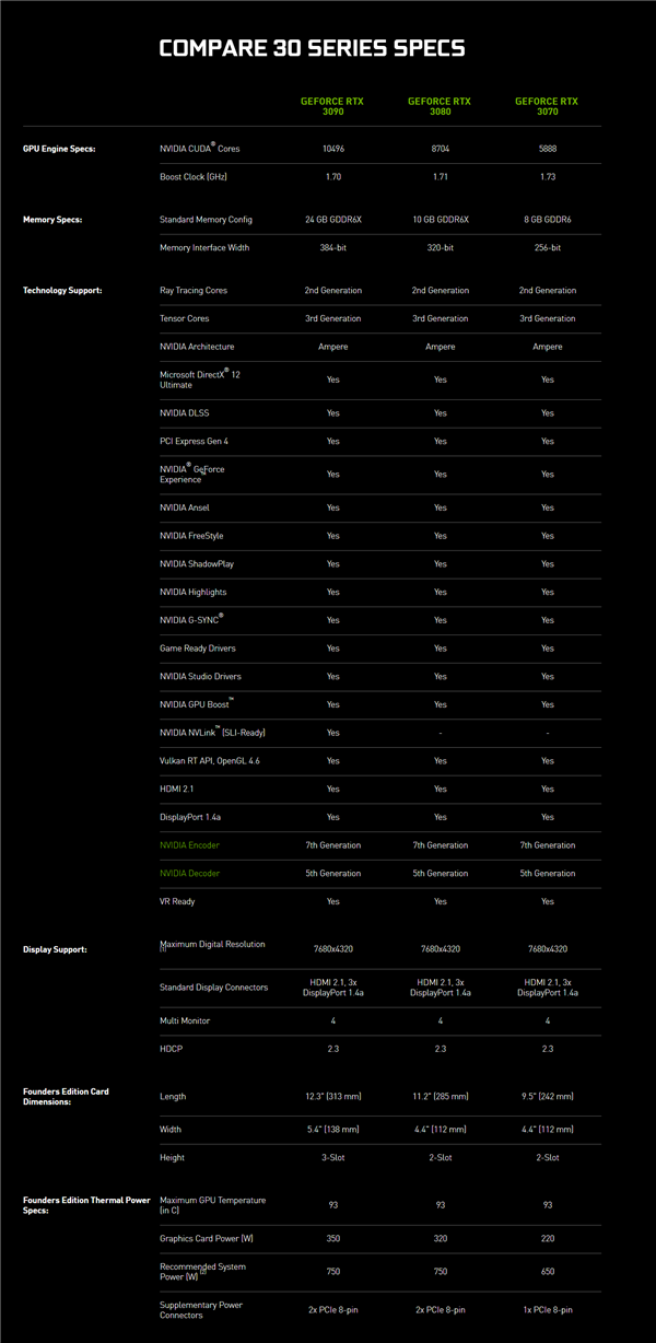 NVIDIA RTX 30ϵмܹ⣺8nmGPUܴӺζ