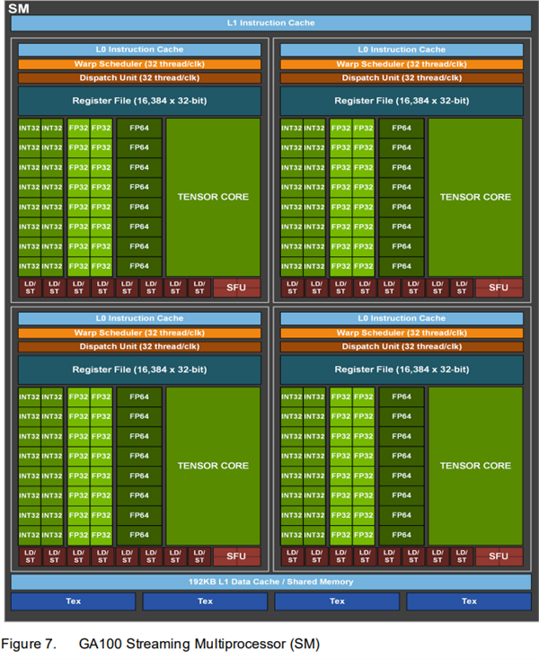 NVIDIA RTX 30ϵмܹ⣺8nmGPUܴӺζ