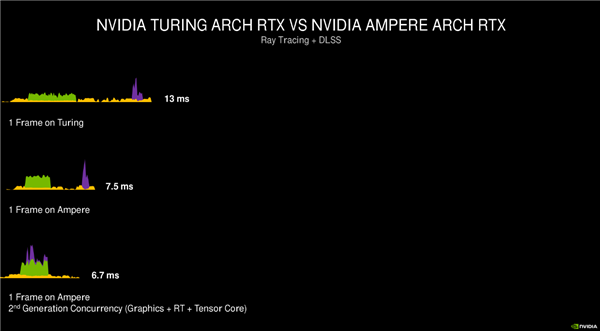 NVIDIA RTX 30ϵмܹ⣺8nmGPUܴӺζ