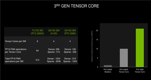 NVIDIA RTX 30ϵмܹ⣺8nmGPUܴӺζ