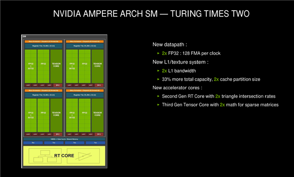 NVIDIA RTX 30ϵмܹ⣺8nmGPUܴӺζ