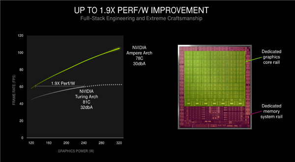 NVIDIA RTX 30ϵмܹ⣺8nmGPUܴӺζ