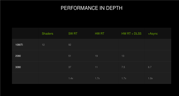 NVIDIA RTX 30ϵмܹ⣺8nmGPUܴӺζ