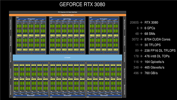 NVIDIA RTX 30ϵмܹ⣺8nmGPUܴӺζ