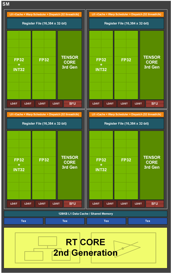 NVIDIA RTX 30ϵмܹ⣺8nmGPUܴӺζ