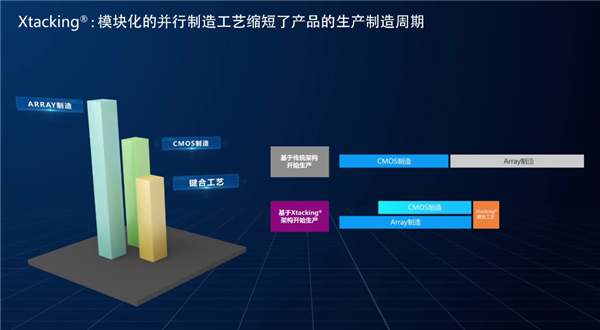 ȫֳ֧洢Xtacking棺128QLC+PCIe 4.0