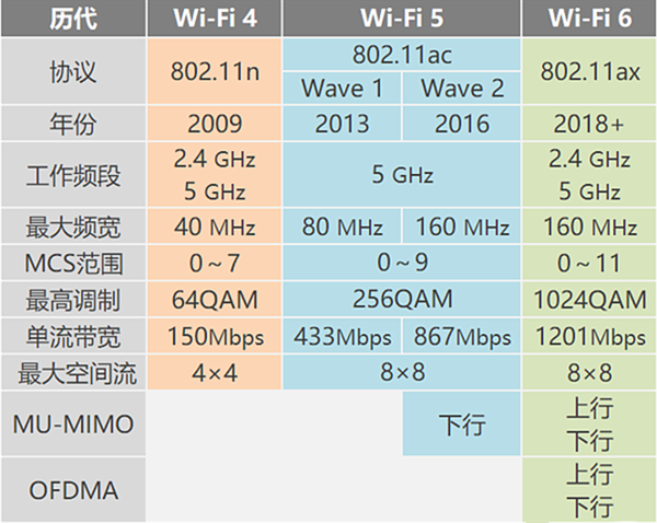 Wi-Fi6·ɵ׸ôѡ֪Ķ