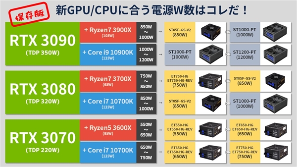 RTX 30ԿԴƼָϣ10i91000W