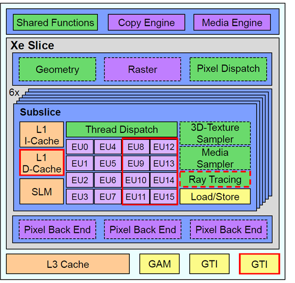 7680ģIntel Xe HPG߶˶Կع