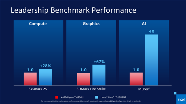 IntelCES 20218Tiger Lake10nm SFս7nm Zen3