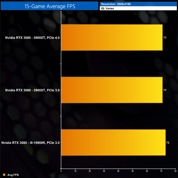 RTX 3080ԿPCIe 4.0/3.0ϷܶԱȣֻ1.7%