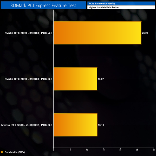 RTX 3080ԿPCIe 4.0/3.0ϷܶԱȣֻ1.7%