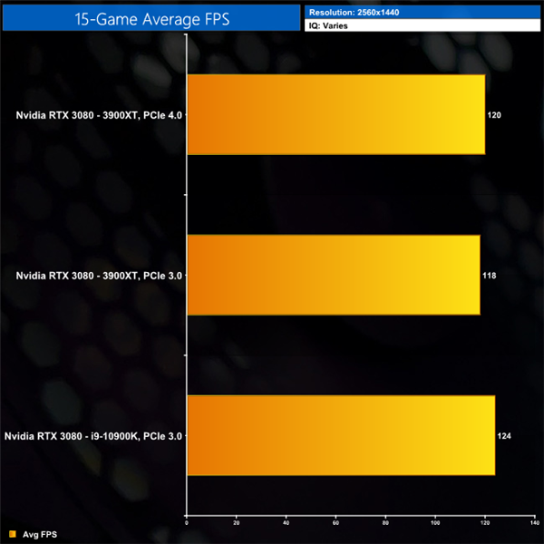 RTX 3080ԿPCIe 4.0/3.0ϷܶԱȣֻ1.7%