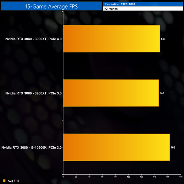 RTX 3080ԿPCIe 4.0/3.0ϷܶԱȣֻ1.7%