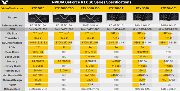 NVIDIAٷʾRTX 3080 20GBû