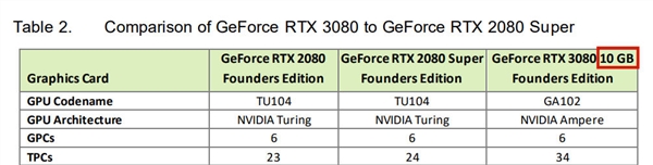 NVIDIAٷʾRTX 3080 20GBû