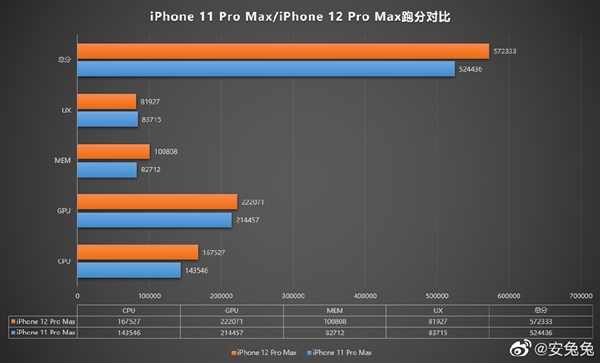 iPhone 12 Pro Maxܷع⣺6GBڴ桢A14ࡱ