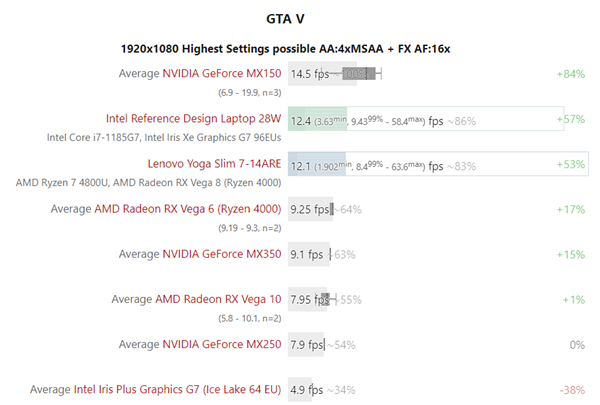 11i7ʼǱȲԣ1080PGTA5桢NV MX