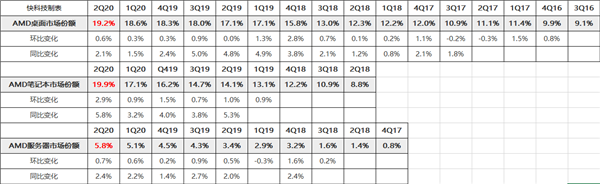 AMDʼǱǰݶȳ20%ʷ¸