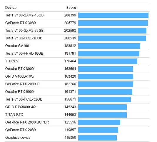 NVRTX 3090GeekbenchCUDAܷƼ¼