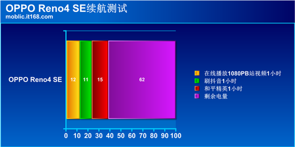 OPPO Reno4 SEֲֺݣ169g СĴָ