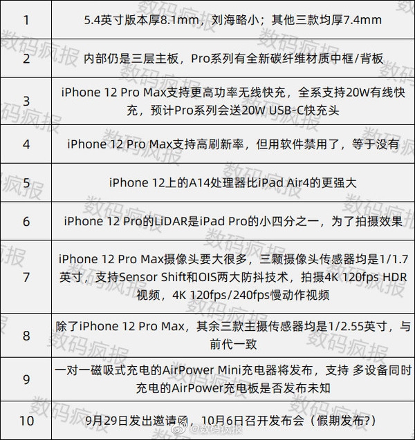 iPhone 12ϵ10ȫ± ȫϵ֧20W䣿