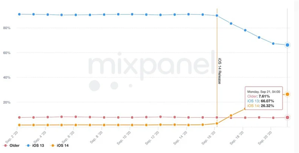 iOS 14ʴ¸ߣ5Ѿ25% iPhone豸