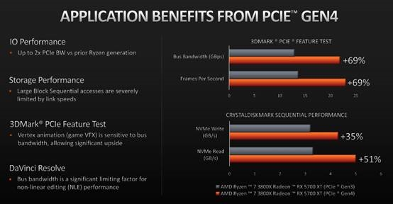 64PCIe 4.0 ɵ