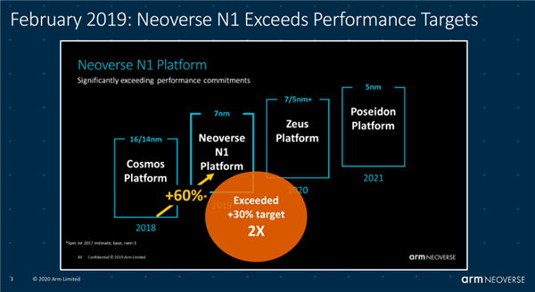 ARMһNeoverseƽ̨˴50%ͦ5nm