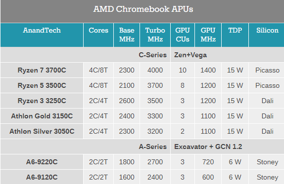 AMD3000C3000CZen״νפChromebook