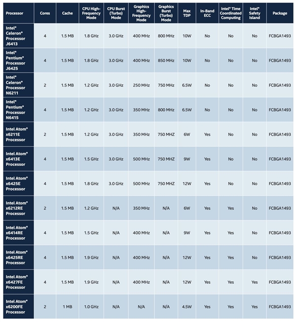 Intel10nm++Ƕʽ//趯4ֻҪ6.5W