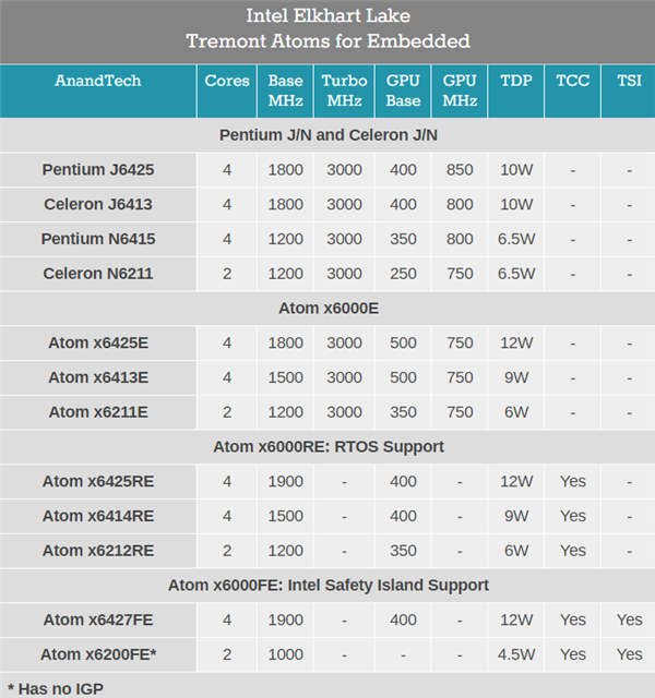 Intel10nm++Ƕʽ//趯4ֻҪ6.5W