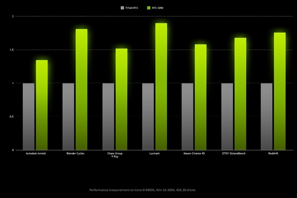 NVIDIARTX 3090ٷܣ308015%TITAN RTX50%