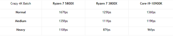 AMDûţ Zen3ܹ7 5800XϷܱ33%