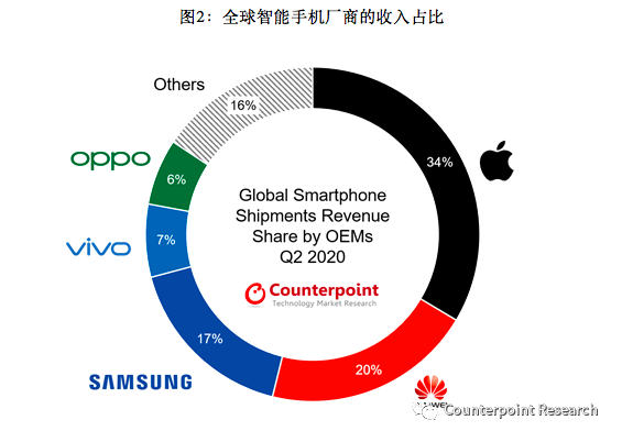 Q2ƻȫֻҵ60%󣺻Ϊ йг