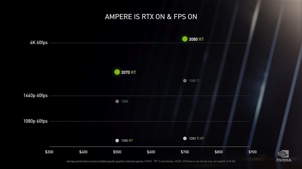 RTX 3070Կڵ1029 RX 6000Կһ