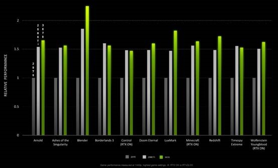 NVIDIAGeForce RTX 3070ٷݣȻǱRTX 2080 Tiǿ