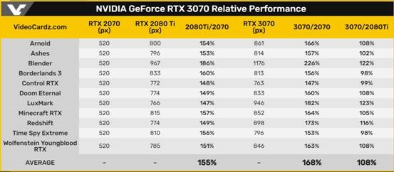 NVIDIAGeForce RTX 3070ٷݣȻǱRTX 2080 Tiǿ