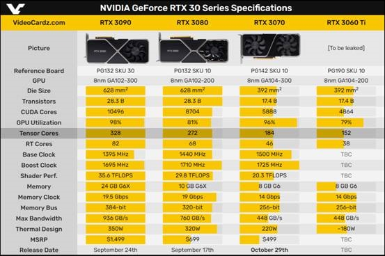 NVIDIAGeForce RTX 3070ٷݣȻǱRTX 2080 Tiǿ