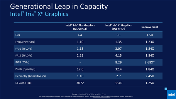 Iris Xe MaxȷϣƵ쭵1.55GHz Tiger LakeѹCPU