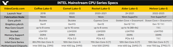 Intel Meteor Lake 137nmӲAMD 5nm Zen4