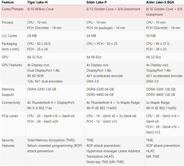 Intel 12ϸڣС16ġDDR5ڴ桢PCIe 5.0