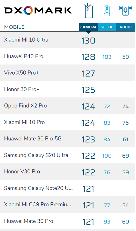 Galaxy Note 20 Ultra DxOMarkɼ121ӵʮ