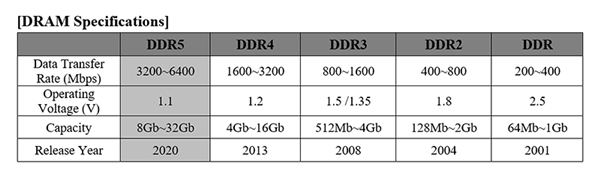 SKʿȫ׷DDR5ڴ棺Ƶʳ5600MHzɴ256GB