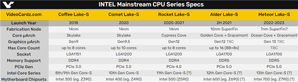 Intel 12ˣ1632̡߳δDDR5