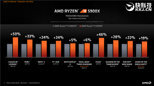 AMDʽ5000Zen3ƽ5GHzܱ29