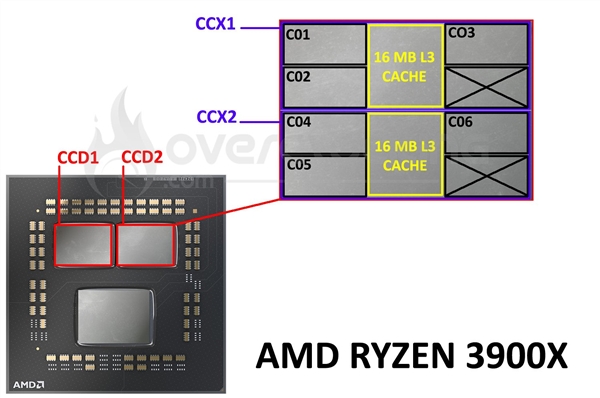 12 9 3900X/5900Xɶͬ