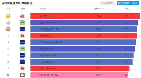 DxO˶ZenFone 7 Proĵ÷֣ȫڶP40 Pro